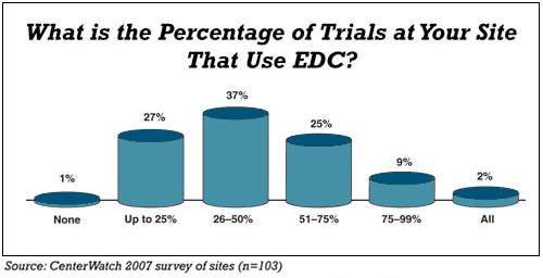Percentage of EDC use Percentage of EDC use