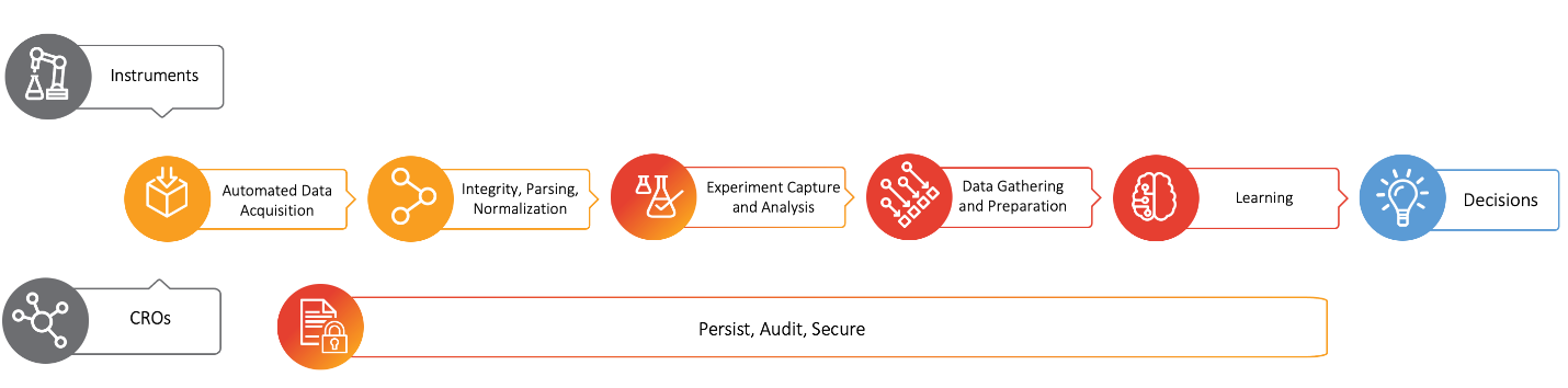 Figure 1: Automated data flow from instruments or CROs to decisions